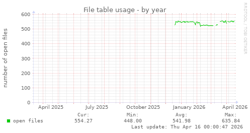 File table usage