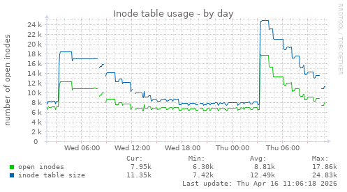 Inode table usage