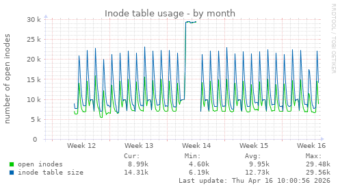 Inode table usage