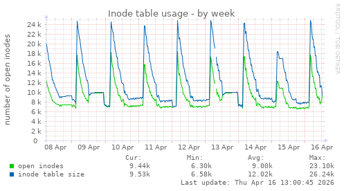 Inode table usage