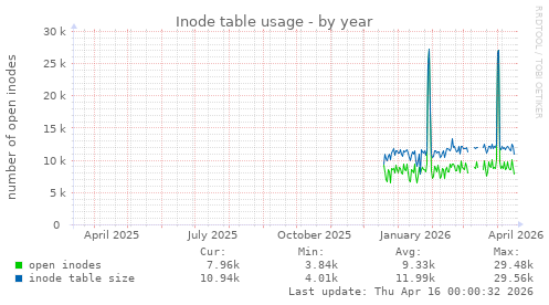 Inode table usage