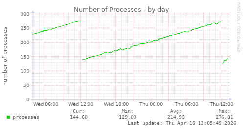 Number of Processes