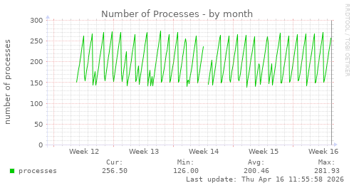 Number of Processes