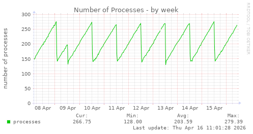 Number of Processes