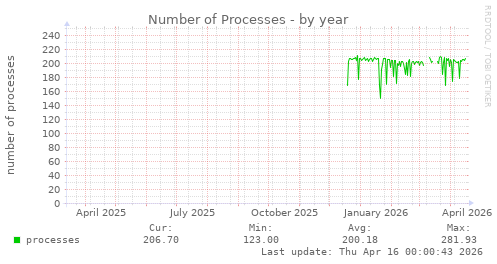 Number of Processes