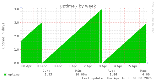 Uptime