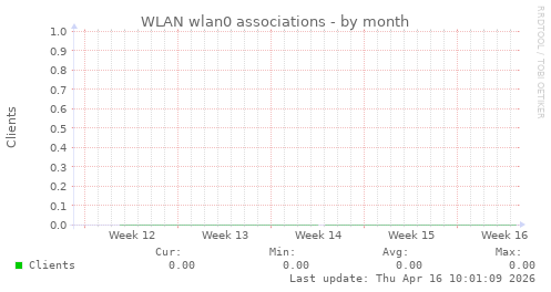 WLAN wlan0 associations