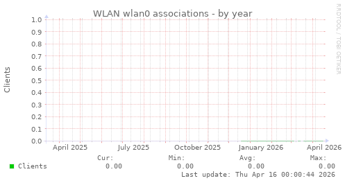 WLAN wlan0 associations