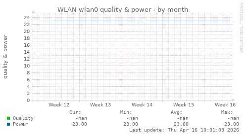 WLAN wlan0 quality & power