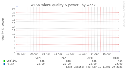WLAN wlan0 quality & power