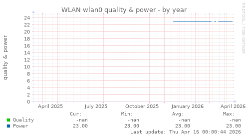 WLAN wlan0 quality & power