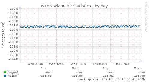 WLAN wlan0 AP Statistics