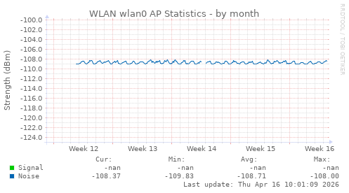 WLAN wlan0 AP Statistics