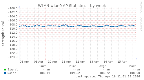 WLAN wlan0 AP Statistics