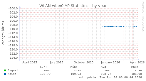 WLAN wlan0 AP Statistics