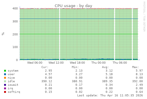 CPU usage