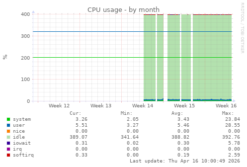 CPU usage