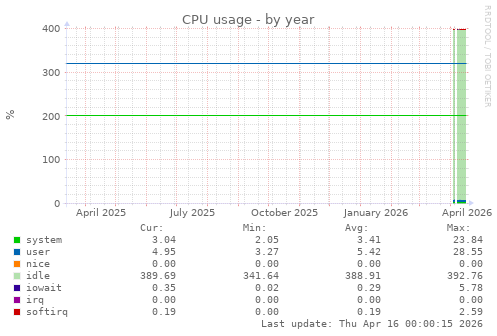 CPU usage