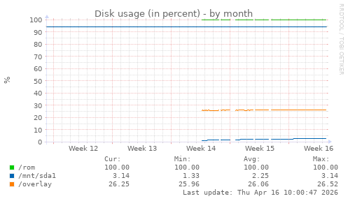 Disk usage (in percent)
