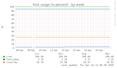 Disk usage (in percent)