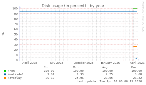 Disk usage (in percent)