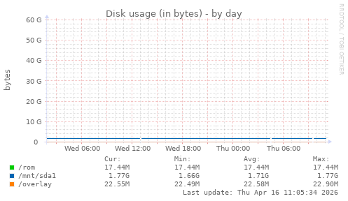 Disk usage (in bytes)
