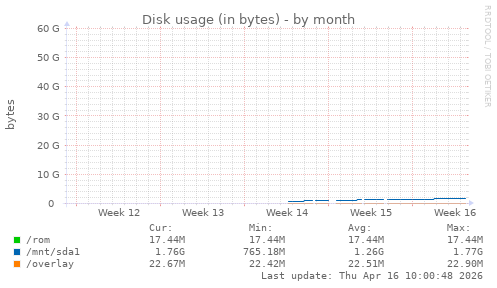 Disk usage (in bytes)