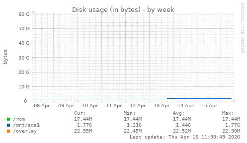Disk usage (in bytes)