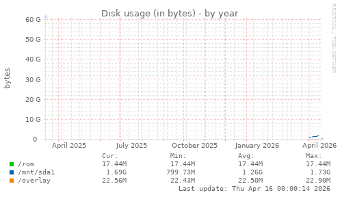Disk usage (in bytes)