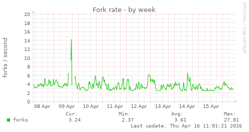 Fork rate
