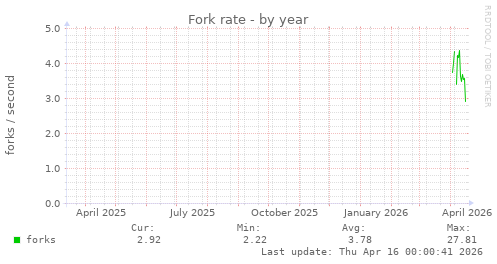 Fork rate
