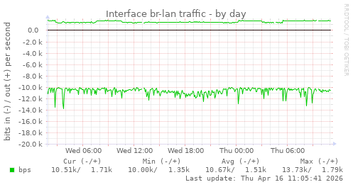 Interface br-lan traffic
