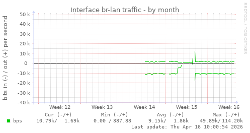 Interface br-lan traffic