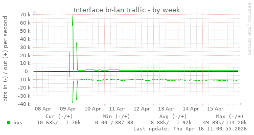 Interface br-lan traffic