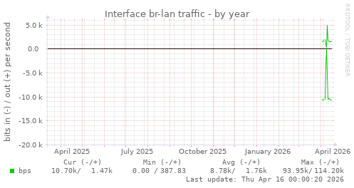 Interface br-lan traffic