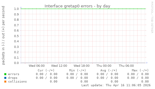 Interface gretap0 errors