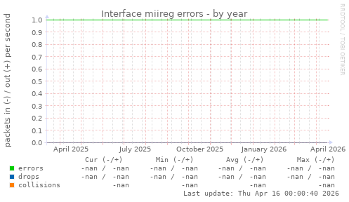 Interface miireg errors