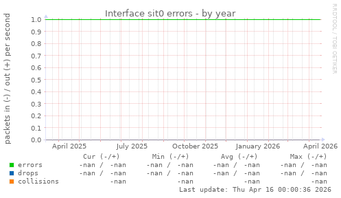 Interface sit0 errors