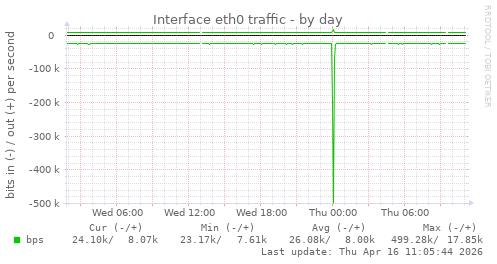 Interface eth0 traffic