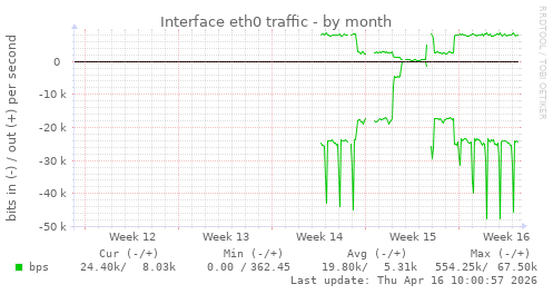 Interface eth0 traffic