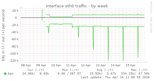 Interface eth0 traffic
