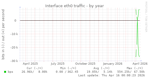 Interface eth0 traffic