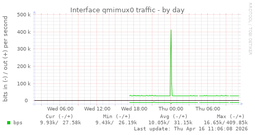 Interface qmimux0 traffic