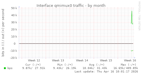 Interface qmimux0 traffic