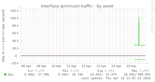 Interface qmimux0 traffic