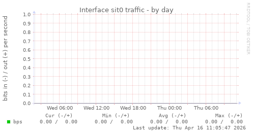 Interface sit0 traffic