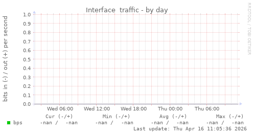Interface  traffic