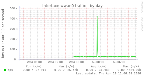 Interface wwan0 traffic