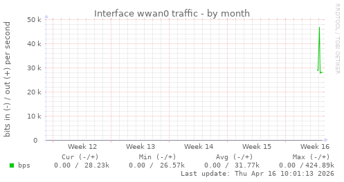 Interface wwan0 traffic