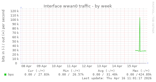 Interface wwan0 traffic